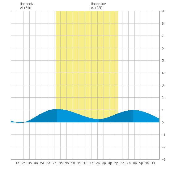 Lower Topsaw Landing tide chart for Saturday, December 31, 2022
