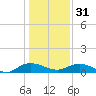 Lower Topsaw Landing tide chart for Saturday, December 31, 2022