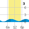 Lower Topsaw Landing tide chart for Saturday, December 3, 2022