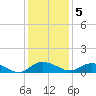 Lower Topsaw Landing tide chart for Monday, December 5, 2022