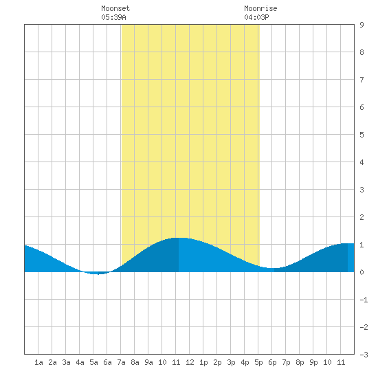 Lower Topsaw Landing tide chart for Tuesday, December 6, 2022