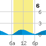 Lower Topsaw Landing tide chart for Tuesday, December 6, 2022