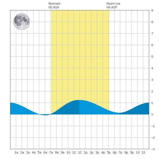 Lower Topsaw Landing tide chart for Wednesday, December 7, 2022