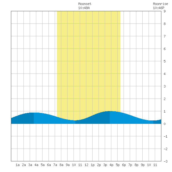 Lower Topsaw Landing tide chart for Thursday, January 12, 2023