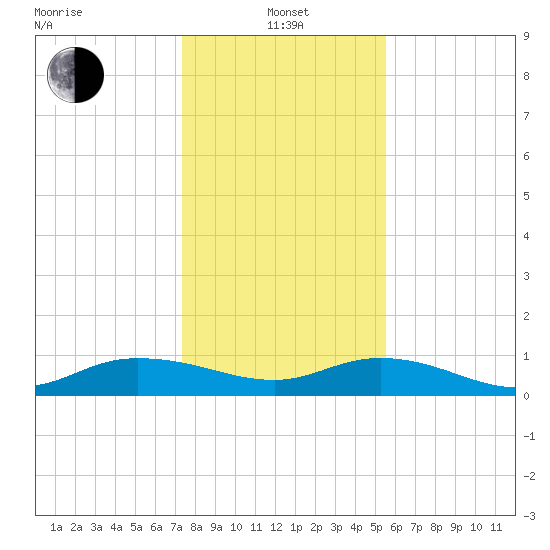 Lower Topsaw Landing tide chart for Saturday, January 14, 2023
