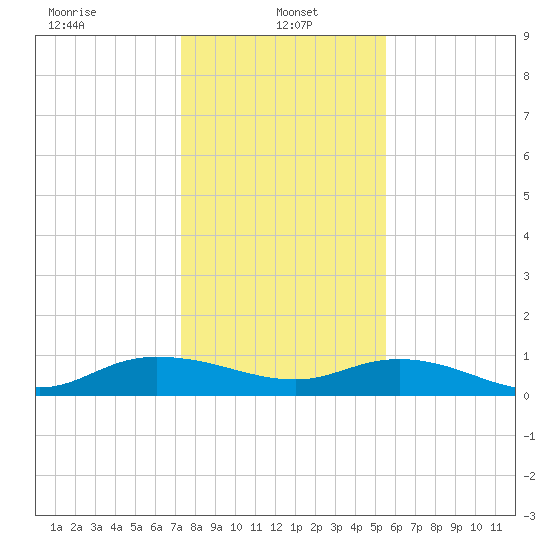 Lower Topsaw Landing tide chart for Sunday, January 15, 2023