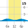 Lower Topsaw Landing tide chart for Sunday, January 15, 2023