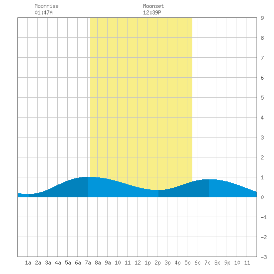 Lower Topsaw Landing tide chart for Monday, January 16, 2023