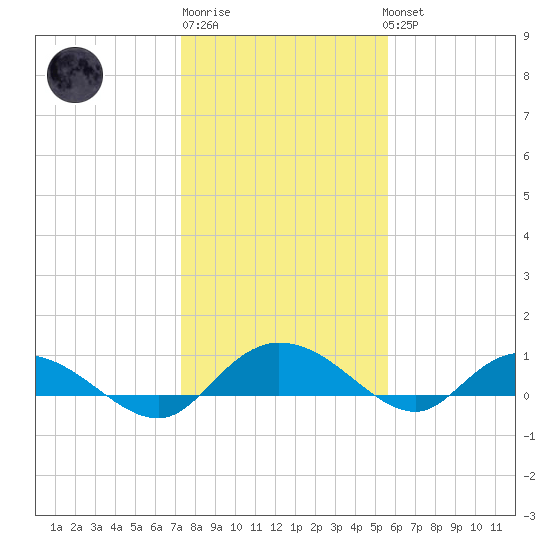 Lower Topsaw Landing tide chart for Saturday, January 21, 2023