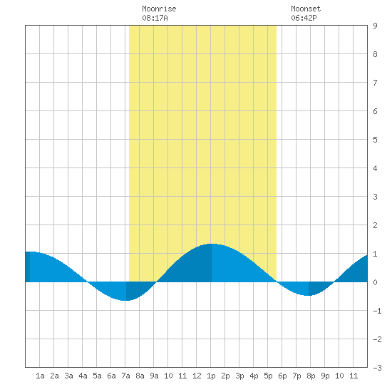 Lower Topsaw Landing tide chart for Sunday, January 22, 2023
