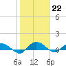 Lower Topsaw Landing tide chart for Sunday, January 22, 2023