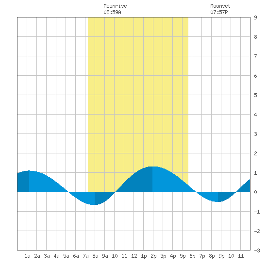 Lower Topsaw Landing tide chart for Monday, January 23, 2023