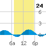 Lower Topsaw Landing tide chart for Tuesday, January 24, 2023