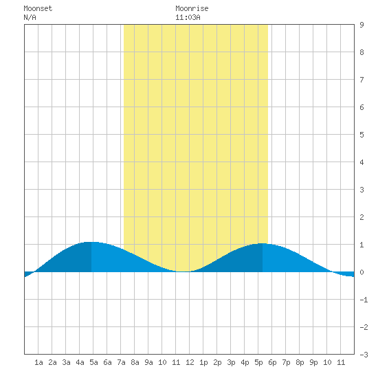 Lower Topsaw Landing tide chart for Friday, January 27, 2023