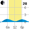 Lower Topsaw Landing tide chart for Saturday, January 28, 2023