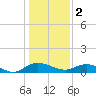 Lower Topsaw Landing tide chart for Monday, January 2, 2023