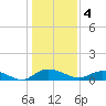 Lower Topsaw Landing tide chart for Wednesday, January 4, 2023