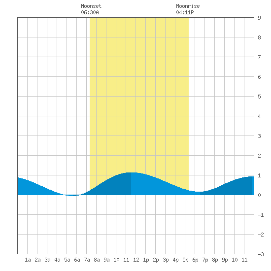 Lower Topsaw Landing tide chart for Thursday, January 5, 2023