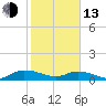 Lower Topsaw Landing tide chart for Monday, February 13, 2023