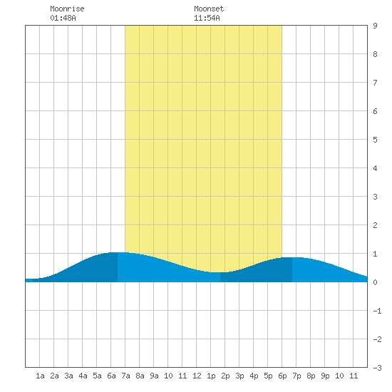 Lower Topsaw Landing tide chart for Tuesday, February 14, 2023