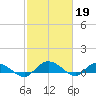 Lower Topsaw Landing tide chart for Sunday, February 19, 2023