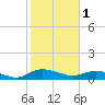 Lower Topsaw Landing tide chart for Wednesday, February 1, 2023