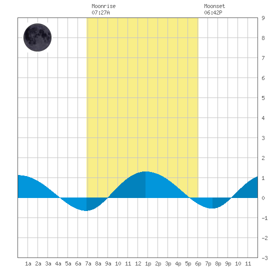 Lower Topsaw Landing tide chart for Monday, February 20, 2023