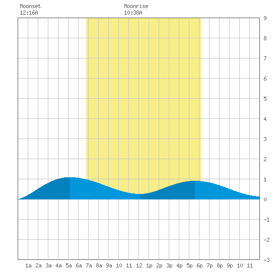 Lower Topsaw Landing tide chart for Sunday, February 26, 2023