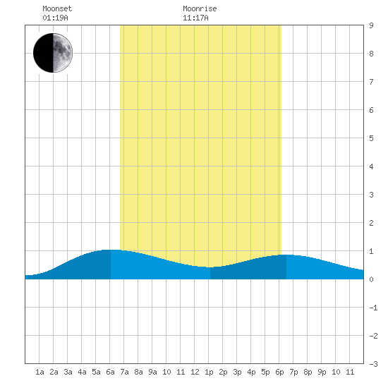 Lower Topsaw Landing tide chart for Monday, February 27, 2023