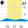 Lower Topsaw Landing tide chart for Monday, February 27, 2023