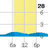 Lower Topsaw Landing tide chart for Tuesday, February 28, 2023