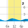 Lower Topsaw Landing tide chart for Thursday, February 2, 2023