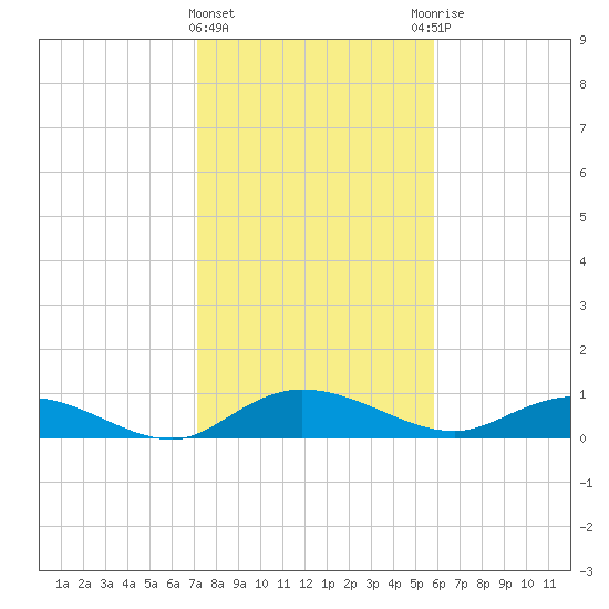 Lower Topsaw Landing tide chart for Saturday, February 4, 2023