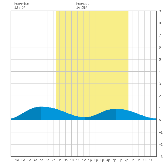 Lower Topsaw Landing tide chart for Monday, March 13, 2023