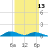 Lower Topsaw Landing tide chart for Monday, March 13, 2023