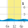Lower Topsaw Landing tide chart for Wednesday, March 1, 2023