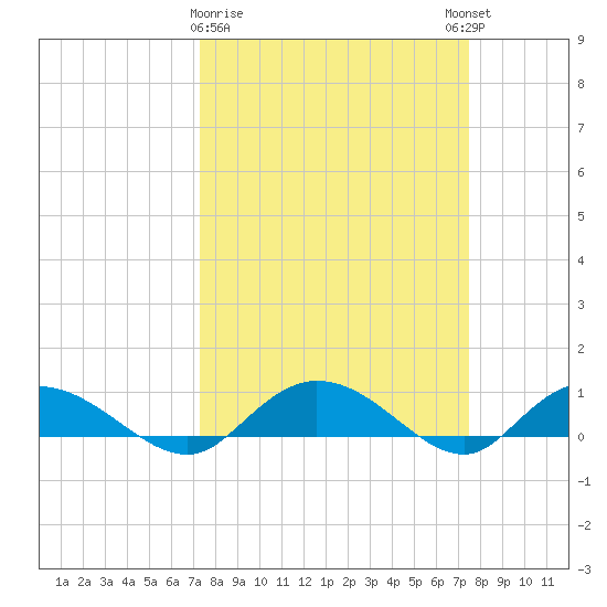 Lower Topsaw Landing tide chart for Monday, March 20, 2023