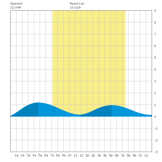 Lower Topsaw Landing tide chart for Sunday, March 26, 2023