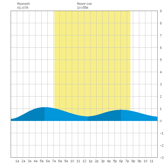 Lower Topsaw Landing tide chart for Monday, March 27, 2023