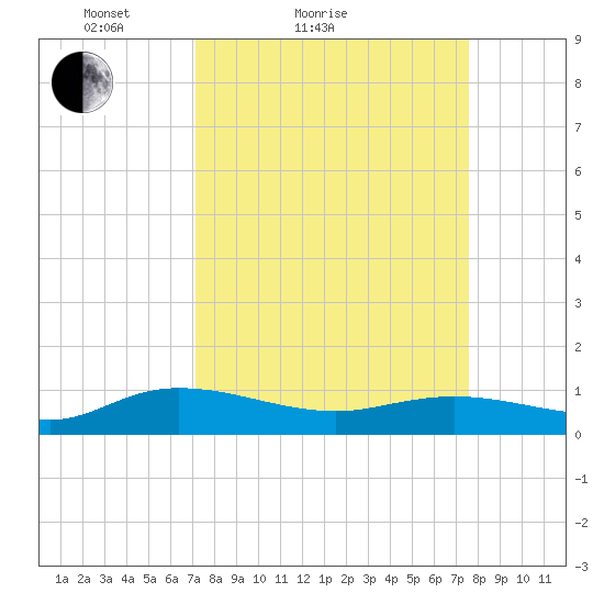 Lower Topsaw Landing tide chart for Tuesday, March 28, 2023