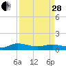 Lower Topsaw Landing tide chart for Tuesday, March 28, 2023