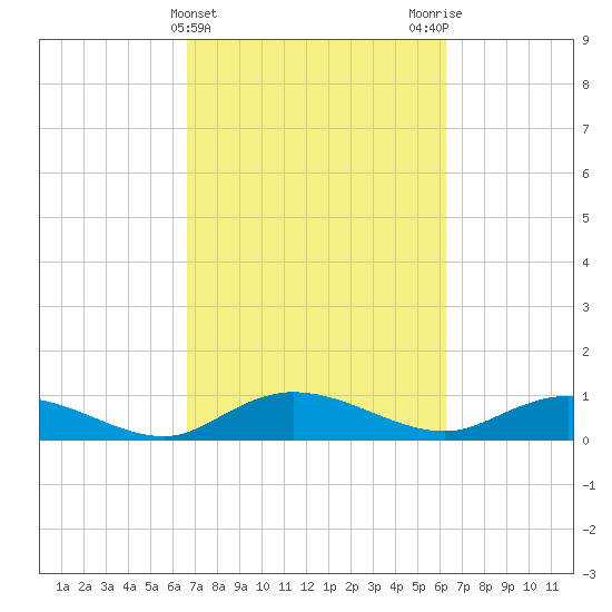 Lower Topsaw Landing tide chart for Sunday, March 5, 2023