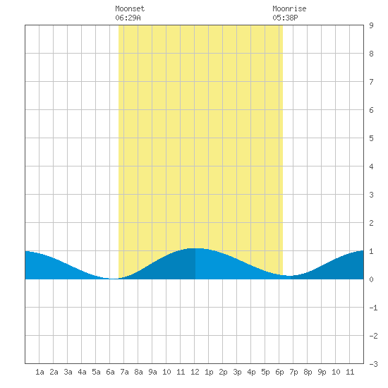Lower Topsaw Landing tide chart for Monday, March 6, 2023