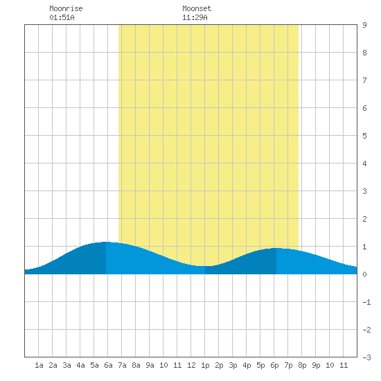 Lower Topsaw Landing tide chart for Wednesday, April 12, 2023