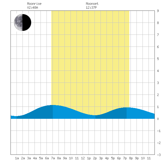 Lower Topsaw Landing tide chart for Thursday, April 13, 2023