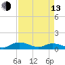 Lower Topsaw Landing tide chart for Thursday, April 13, 2023