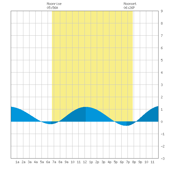 Lower Topsaw Landing tide chart for Tuesday, April 18, 2023