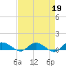 Lower Topsaw Landing tide chart for Wednesday, April 19, 2023