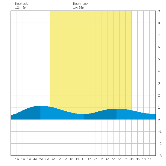 Lower Topsaw Landing tide chart for Tuesday, April 25, 2023