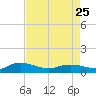 Lower Topsaw Landing tide chart for Tuesday, April 25, 2023